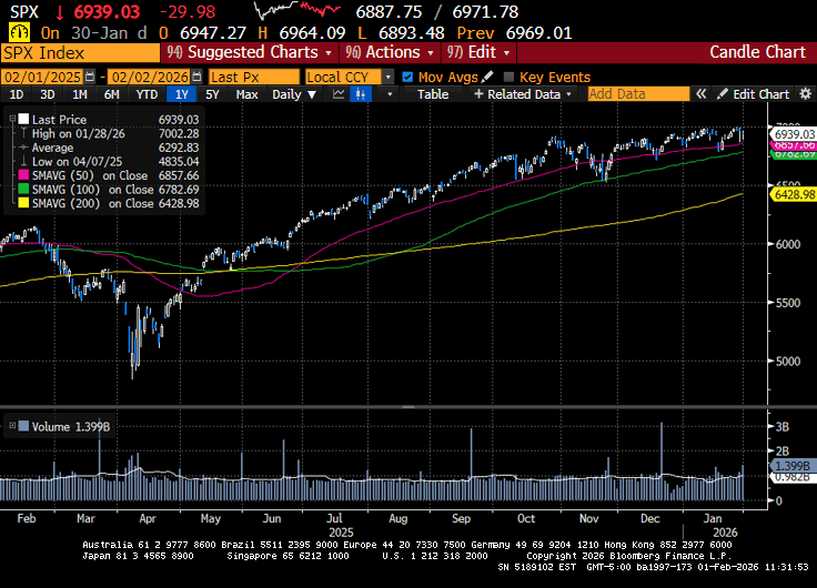 Weekly Market Commentary